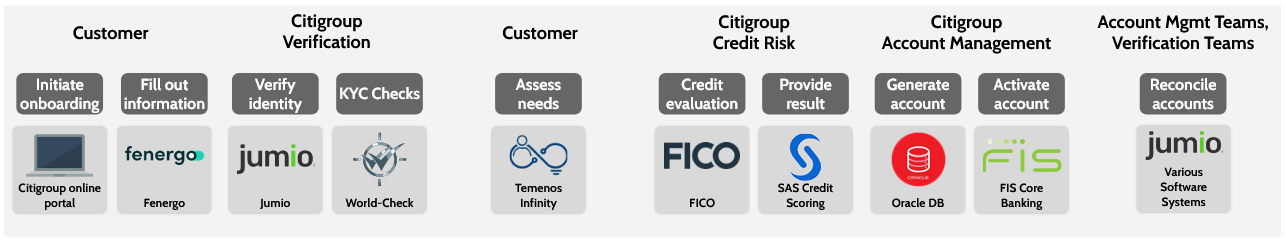 Citigroup process, teams and systems