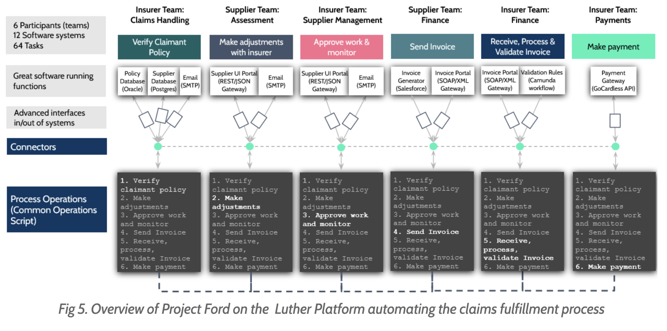 Luther Platform for ford