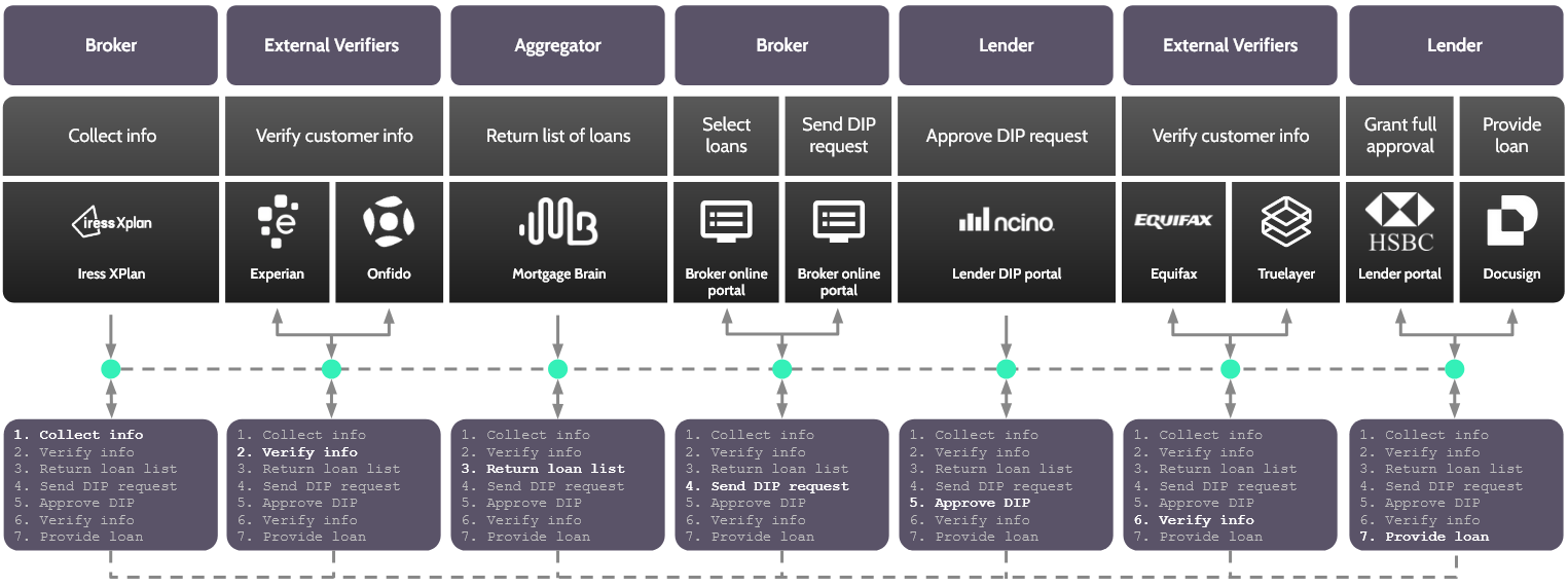 Luther Platform for mortgage policy sourcing