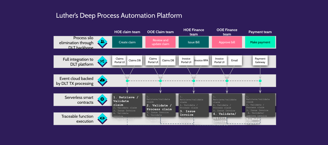  Deep process automation: Process-first Architecture for operating enterprise processes 
