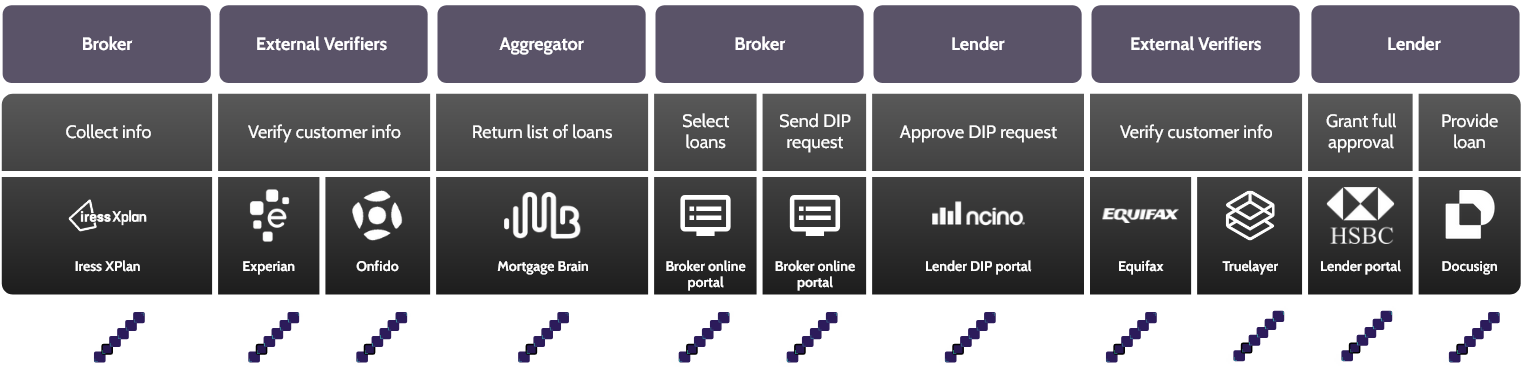 Process with Operations cycle