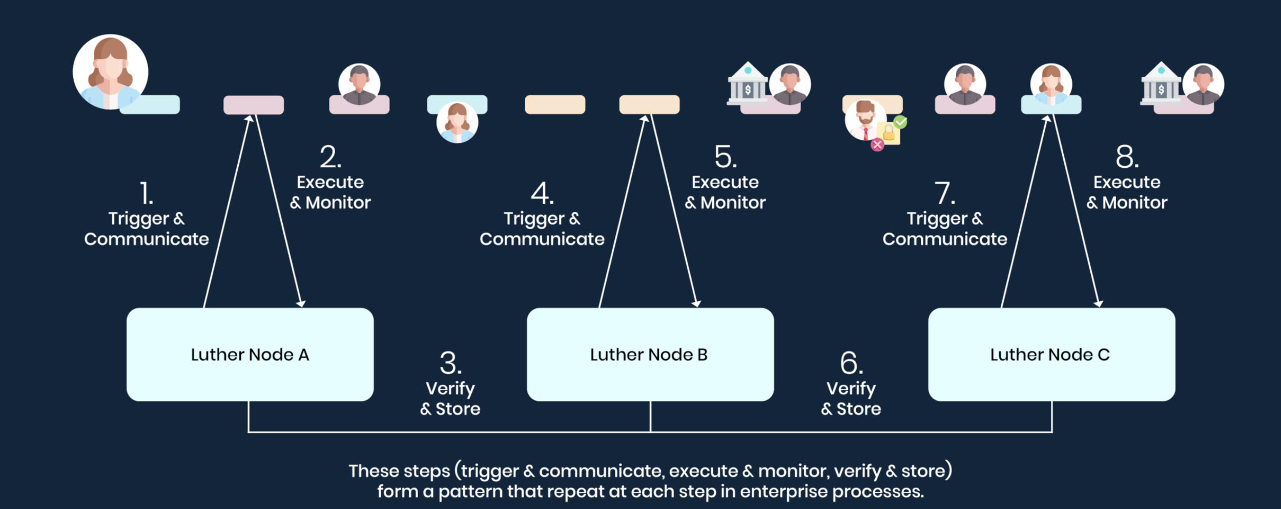 Luther Systems Operating System Process Diagram