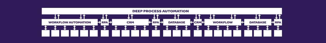 RPA vs Workflow vs Deep Process Automation Video