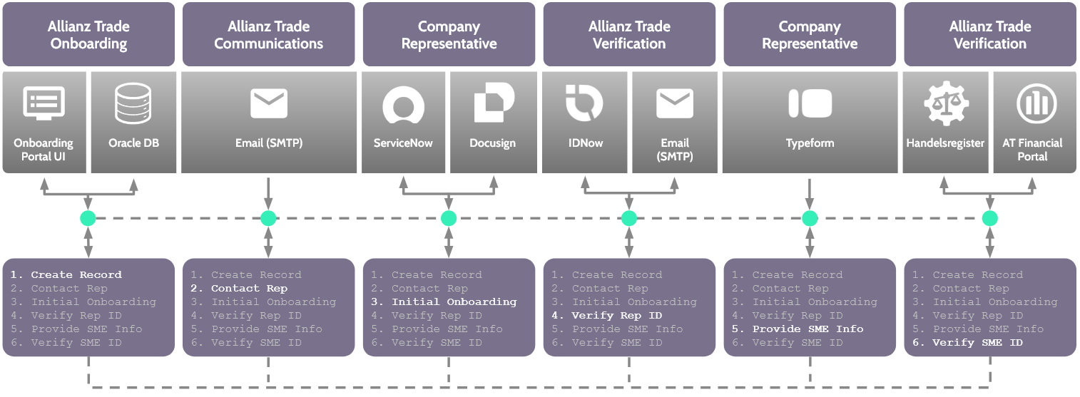 Luther Platform for Allianz Safe Trade