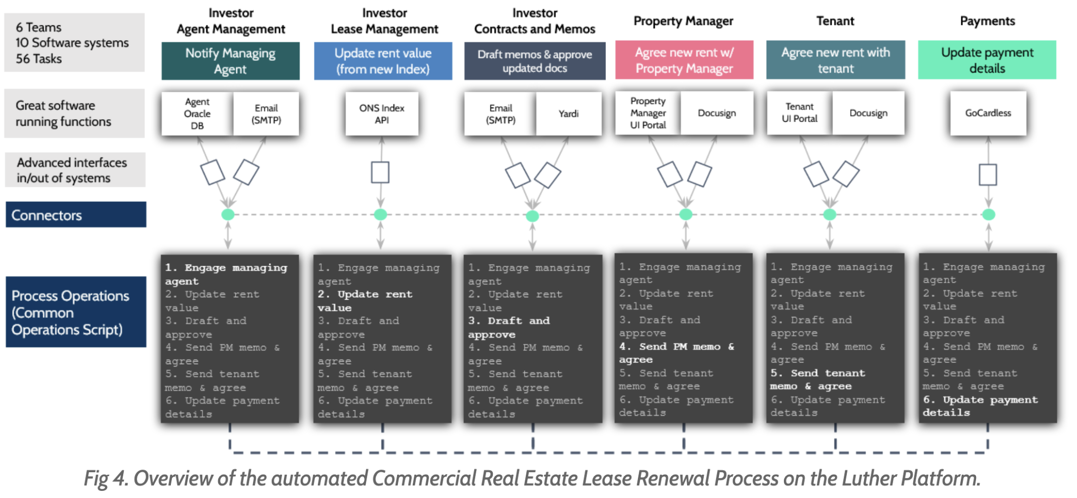 Luther Platform for ford