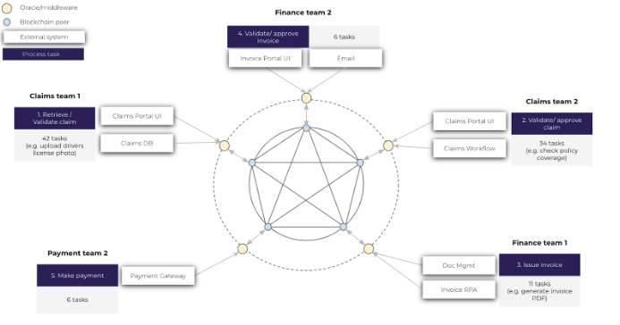 Fig 6. Network view that illustrates the distributed architecture of a DPA platform and how it connects to par hiticipant systems.