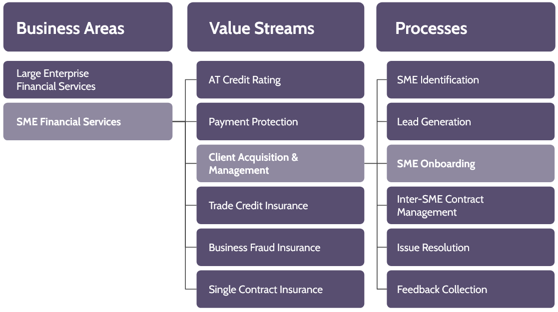 Value stream figure