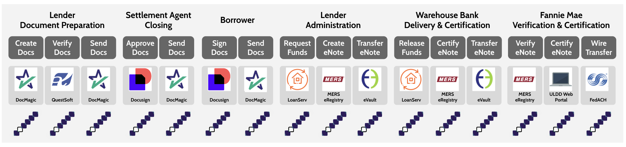 Process with Operations cycle
