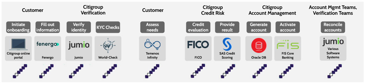 Process with Operations cycle