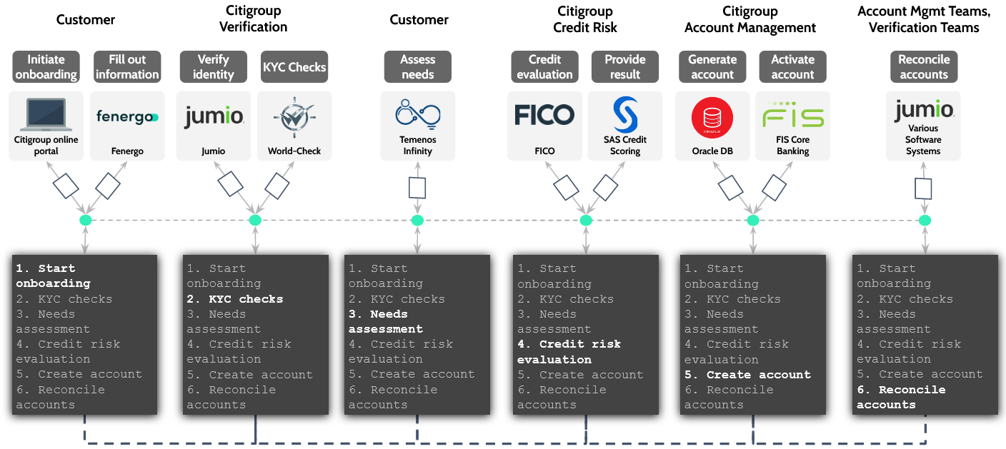 Luther Platform for Citigroup