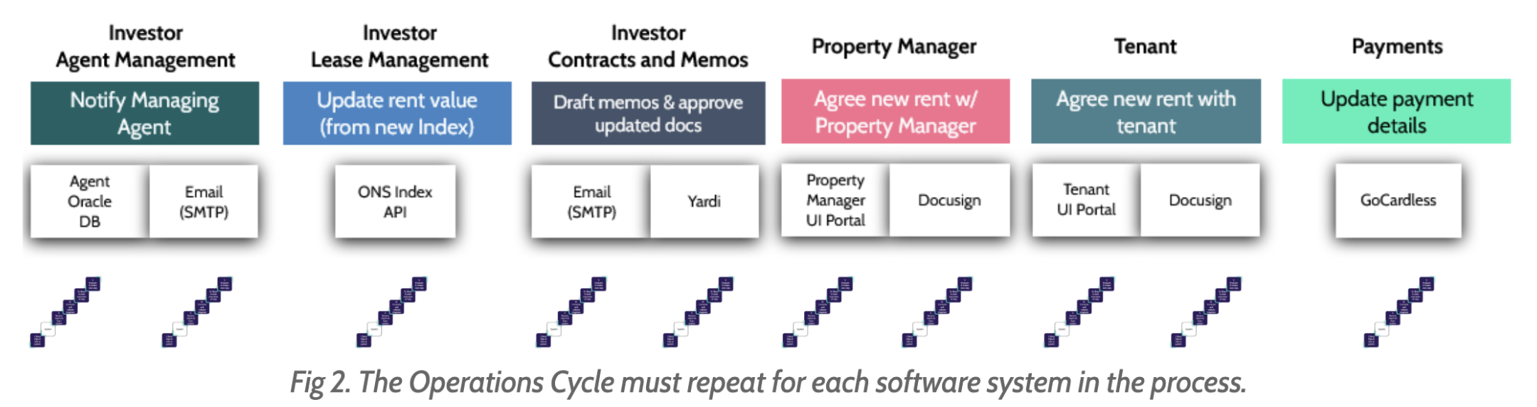 Process with Operations cycle