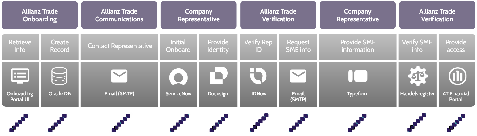 Process with Operations cycle