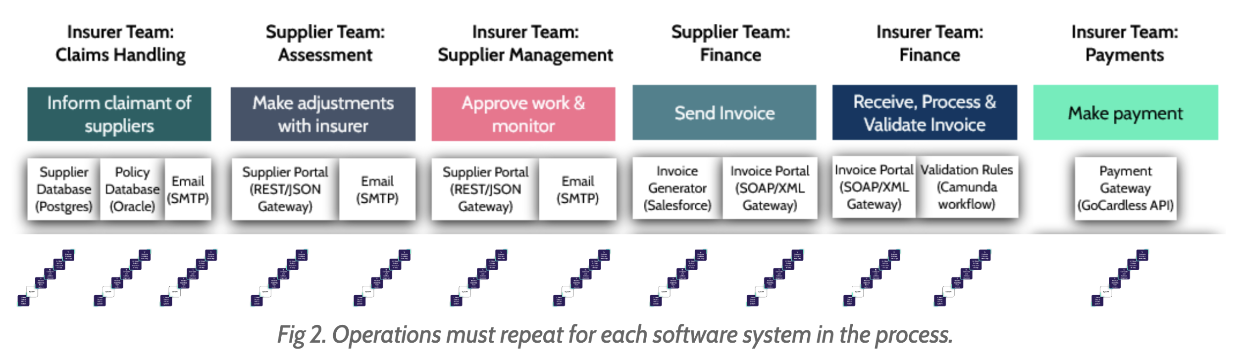Process with Operations cycle
