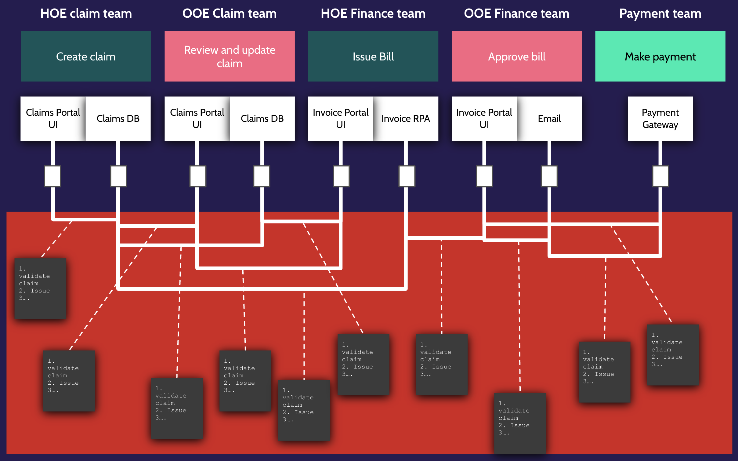 Fig 3. Process choreography pattern adopted by modern event-driven architecture and microservice architectures.