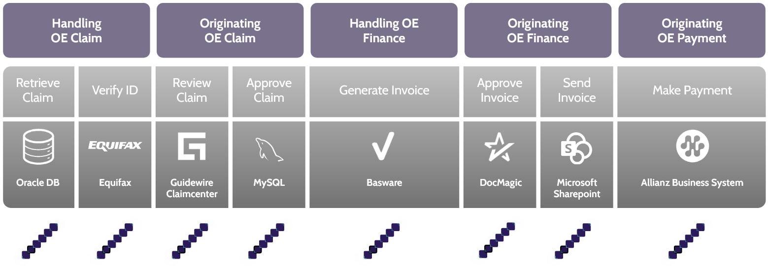Process with Operations cycle